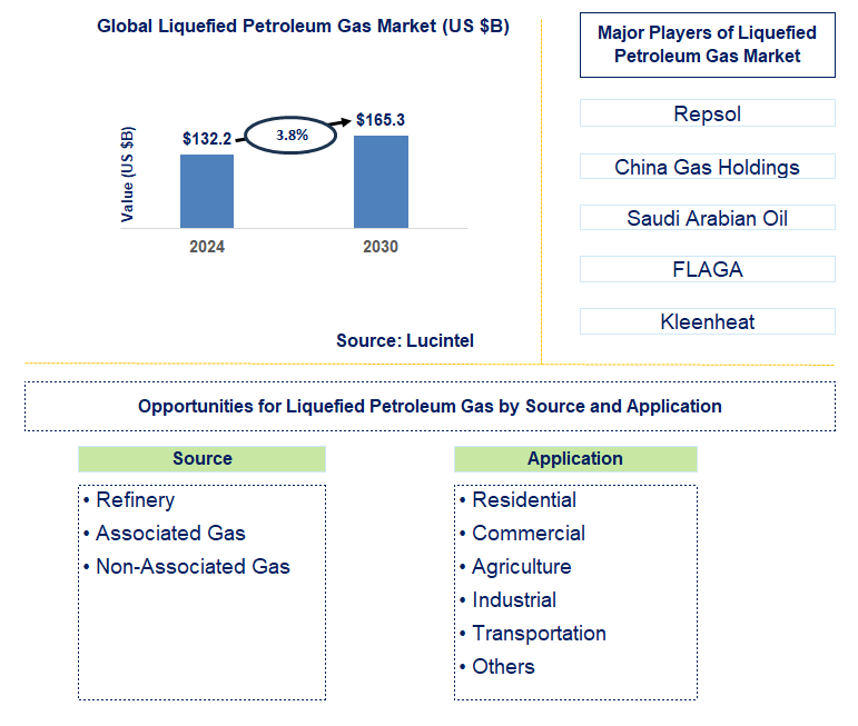 Liquefied Petroleum Gas Trends and Forecast